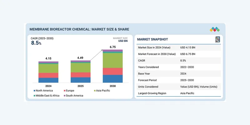 Membrane Bioreactor Market Set to Reach $6.75 Billion by 2030